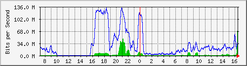 10.255.8.10_te1_0_31 Traffic Graph