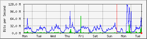 week
