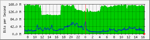 10.255.8.10_te1_0_32 Traffic Graph