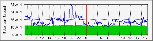 10.255.8.10_te1_0_34 Traffic Graph