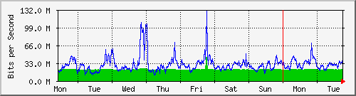 week