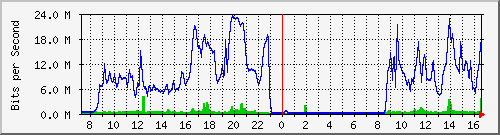 10.255.8.10_te1_0_35 Traffic Graph