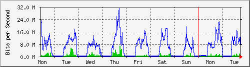 week