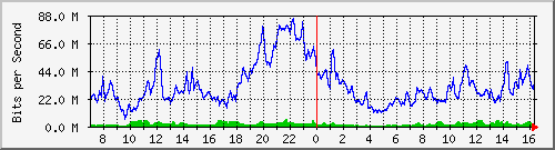 10.255.8.10_te1_0_37 Traffic Graph