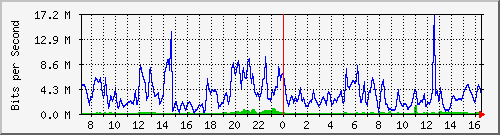 10.255.8.10_te1_0_39 Traffic Graph