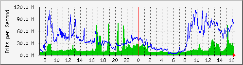 10.255.8.10_te1_0_4 Traffic Graph