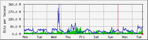 week