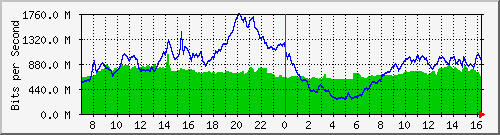 10.255.8.10_te1_0_42 Traffic Graph
