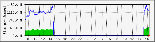 10.255.8.10_te1_0_43 Traffic Graph