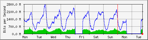 week