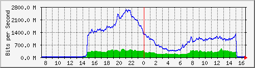 10.255.8.10_te1_0_44 Traffic Graph