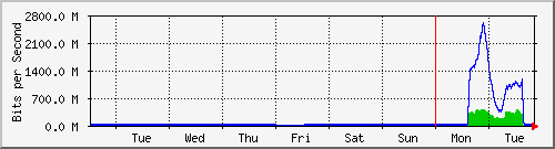 week