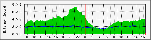 10.255.8.10_te1_0_46 Traffic Graph