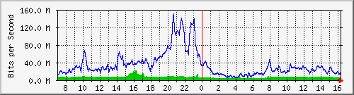 10.255.8.10_te1_0_5 Traffic Graph