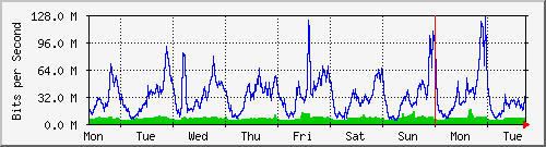 week