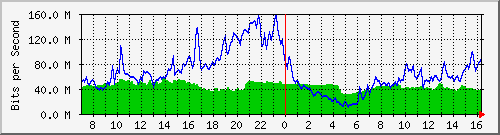 10.255.8.10_te1_0_6 Traffic Graph