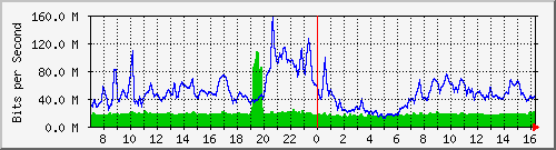 10.255.8.10_te1_0_7 Traffic Graph
