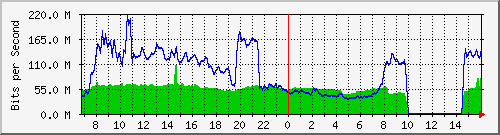10.255.8.10_te1_0_8 Traffic Graph