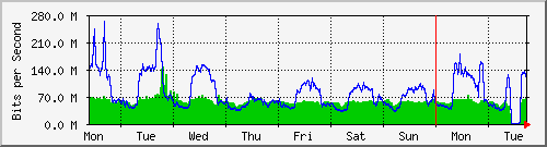 week