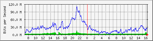 10.255.8.10_te1_0_9 Traffic Graph