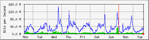 week
