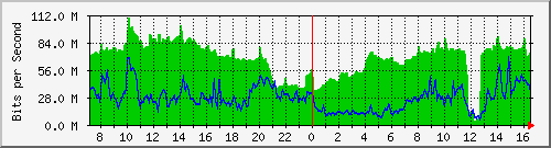 10.255.8.21_1_1 Traffic Graph