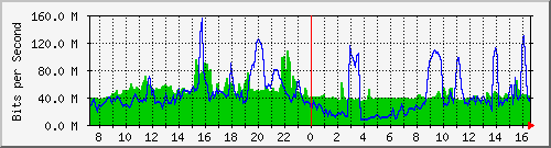 10.255.8.21_1_10 Traffic Graph