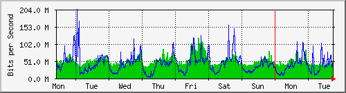 week