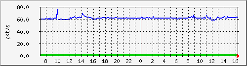 10.255.8.21_1_10_pps_b Traffic Graph