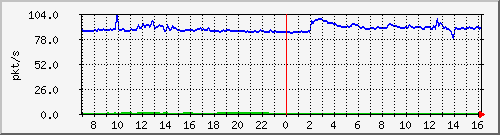 10.255.8.21_1_10_pps_m Traffic Graph