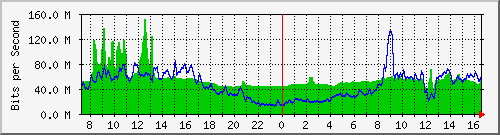 10.255.8.21_1_11 Traffic Graph