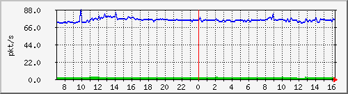 10.255.8.21_1_11_pps_b Traffic Graph