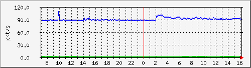 10.255.8.21_1_11_pps_m Traffic Graph