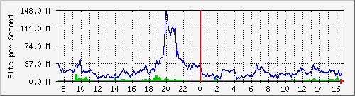 10.255.8.21_1_12 Traffic Graph