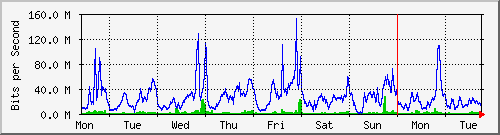 week
