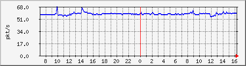 10.255.8.21_1_12_pps_b Traffic Graph