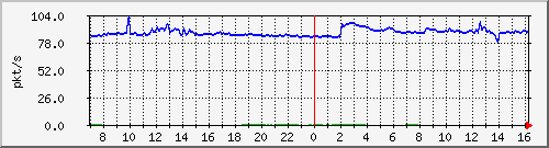 10.255.8.21_1_12_pps_m Traffic Graph