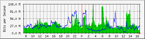 10.255.8.21_1_13 Traffic Graph