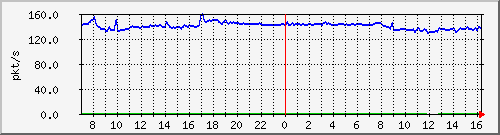 10.255.8.21_1_13_pps_b Traffic Graph