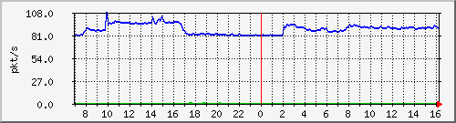 10.255.8.21_1_13_pps_m Traffic Graph