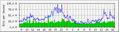 10.255.8.21_1_14 Traffic Graph