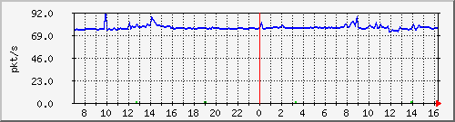 10.255.8.21_1_14_pps_b Traffic Graph