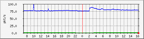 10.255.8.21_1_14_pps_m Traffic Graph