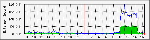 10.255.8.21_1_15 Traffic Graph