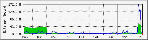 week