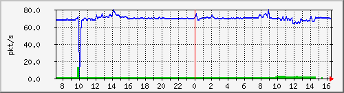 10.255.8.21_1_15_pps_b Traffic Graph