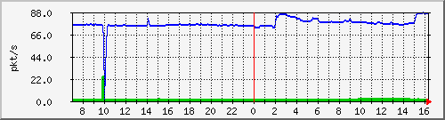 10.255.8.21_1_15_pps_m Traffic Graph