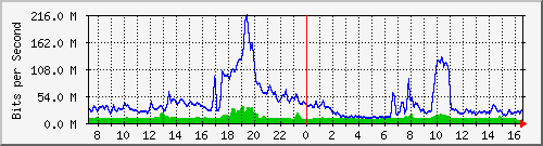 10.255.8.21_1_16 Traffic Graph