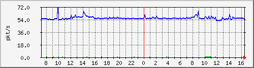10.255.8.21_1_16_pps_b Traffic Graph