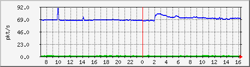 10.255.8.21_1_16_pps_m Traffic Graph